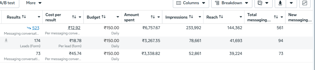 Meta Ads results for Ayurja Herbals: 523 messaging conversations at Rs 12.92 each