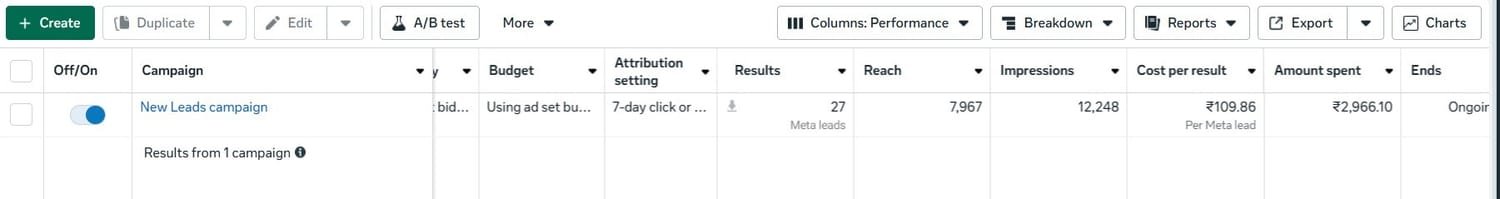 Meta Ads results for Dream Innovations Solar: 27 leads at Rs 109.86 per lead
