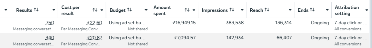 Meta Ads results for Elite Sports: 750 messaging conversations at Rs 22.60 each