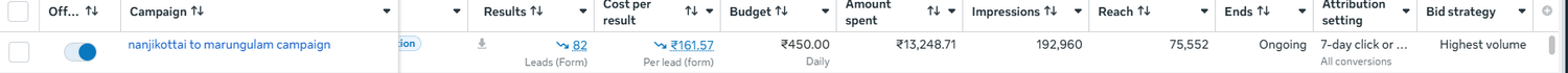 Meta Ads results for Namma Bhoomi Real Estate: 82 leads at Rs 161.57 per lead