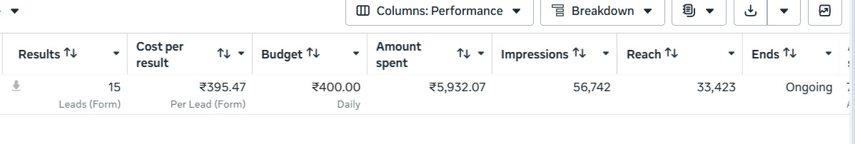 Meta Ads results for OSR Sakthi Garden: 15 leads at Rs 395.47 per lead