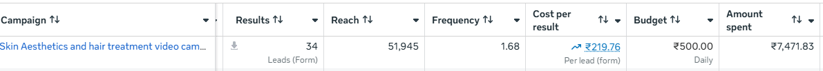 Meta Ads results for Revbeaute Aesthetic Clinic: 34 leads at Rs 219.76 per lead