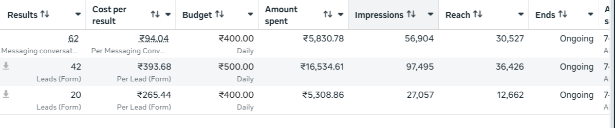 Meta Ads results for Sai Properties: 62 messaging conversations at Rs 94.04 each