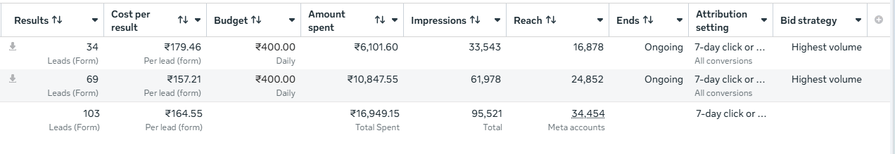 Meta Ads results for Value Reallty: 103 leads at Rs 164.55 average